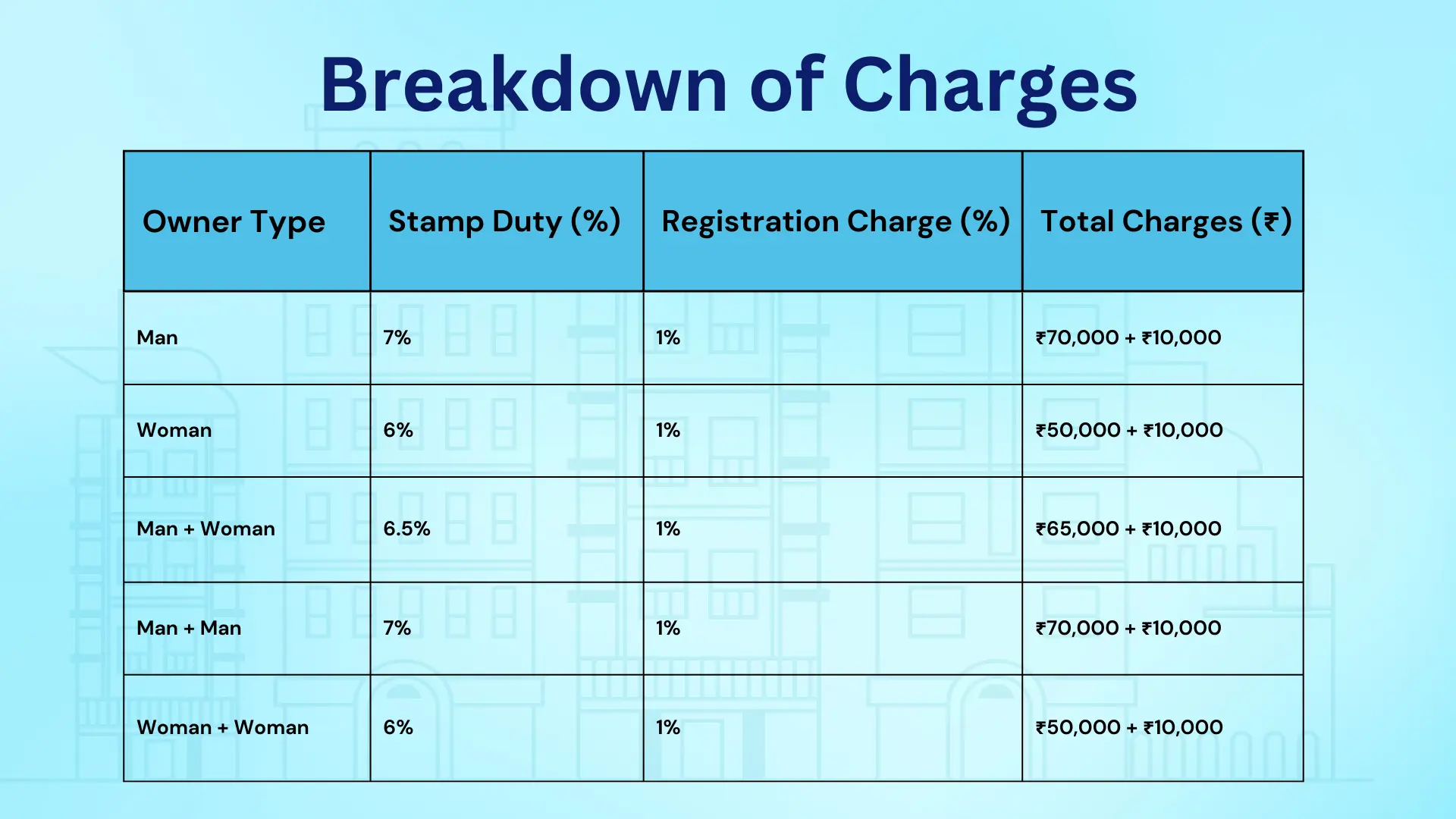 Here&rsquo;s a quick breakdown of the stamp duty and registration charges for properties valued at ₹10 lakh