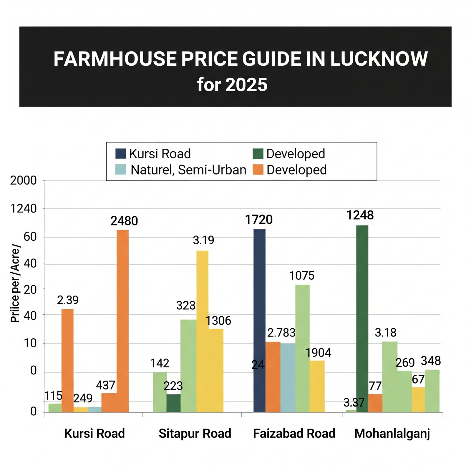 Farmhouse Price Guide in Lucknow (2025)