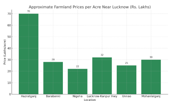 Farmland for Sale Near Lucknow